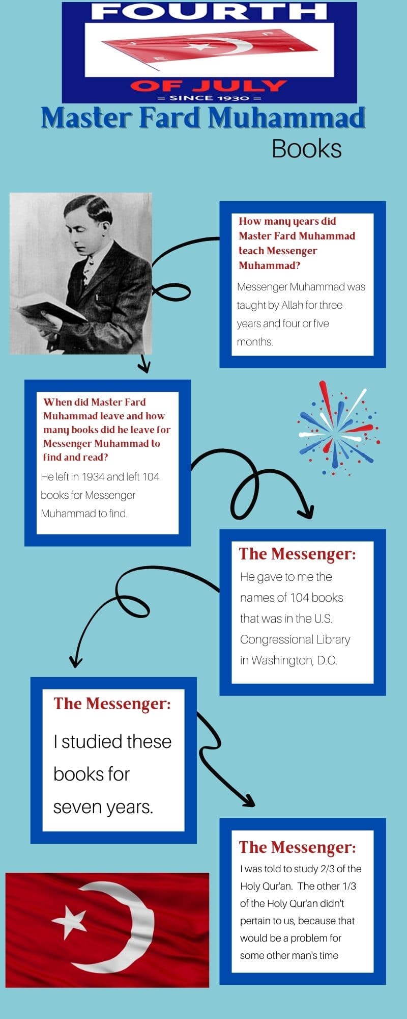 an infographic explaining Master Fard Muhammad books